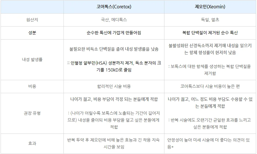 코어톡스와 제오민의 성분·제조사·특징을 정리한 비교표