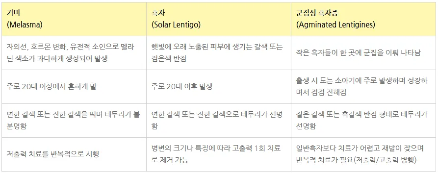 기미·군집성 흑자증 복합 치료 5회 전후 정면 임상사진, 개인차 있음