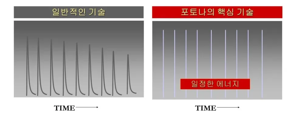시간이 지나며 에너지가 떨어지는 일반 레이저와 일정한 에너지를 유지하는 포토나 기술을 비교한 그래프 이미지