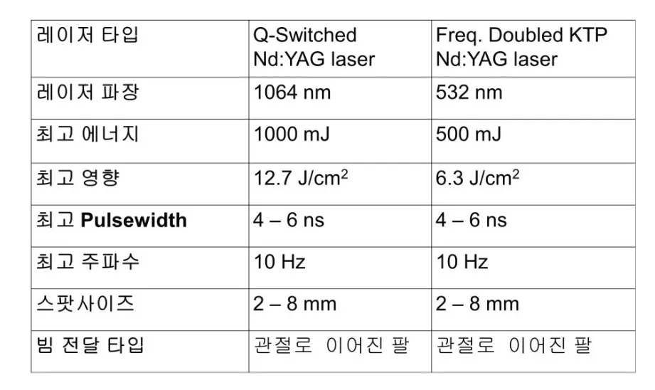 QX-MAX의 큐스위치 Nd:YAG 1064nm와 KTP 532nm 모드별 에너지·펄스폭·주파수·스팟사이즈 사양표 이미지