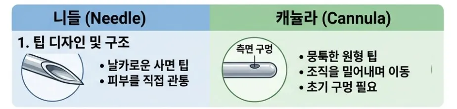 날카로운 사면 팁의 니들과 뭉툭한 원형 팁에 측면 구멍이 있는 캐뉼라의 구조를 비교한 설명 이미지