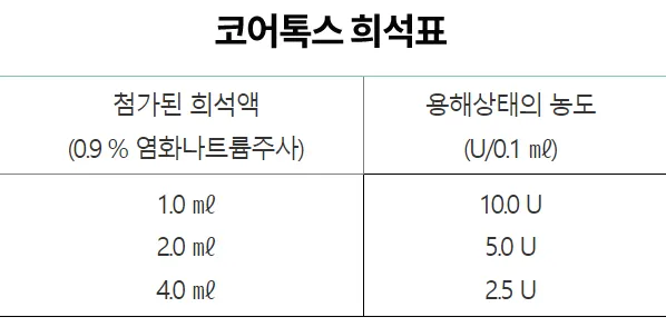 약학정보원의 보톡스 희석 용량 안내 자료 갈무리