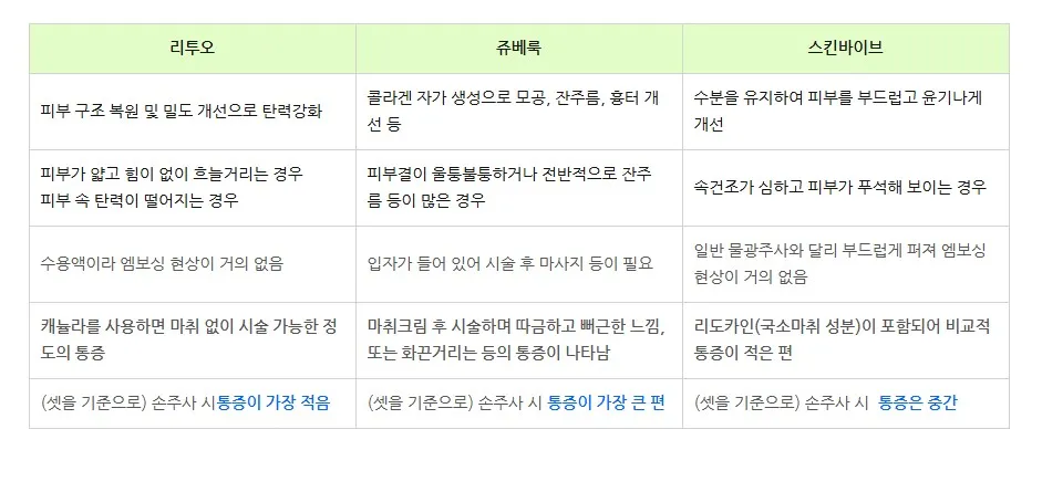 리투오·쥬베룩·스킨바이브의 효과, 적합한 피부 타입, 엠보싱 현상, 통증 정도를 항목별로 정리한 비교표 이미지