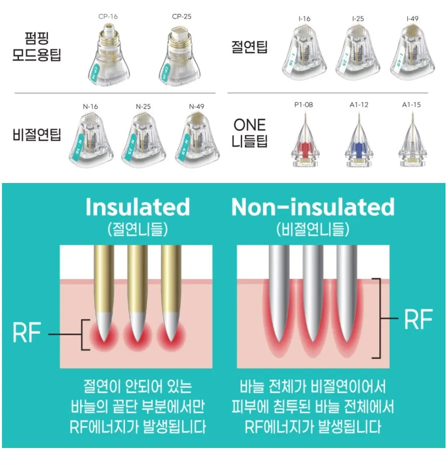포텐자의 다양한 팁 종류와 침투 깊이(표피~진피)를 나타낸 설명 이미지